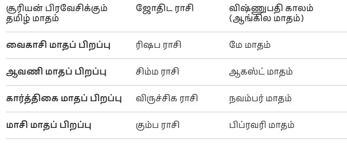 மகா விஷ்ணுவின் பேரருள் தரும் விஷ்ணுபதி புண்ணிய காலம்! 2 VPK